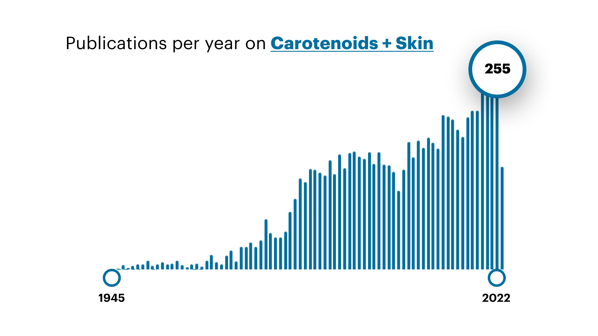 Publications per year on carotenoids + skin