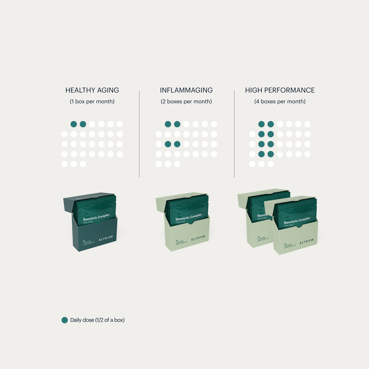 An informational graphic showing three product boxes labeled Healthy Aging, Inflammaging, and High Performance, with dot diagrams above indicating monthly box counts for each option on a light gray background.